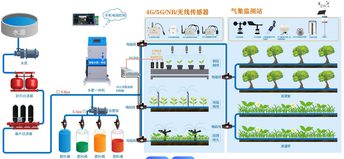 Smart Agriculture Series